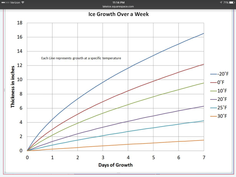 Ice Growth Chart